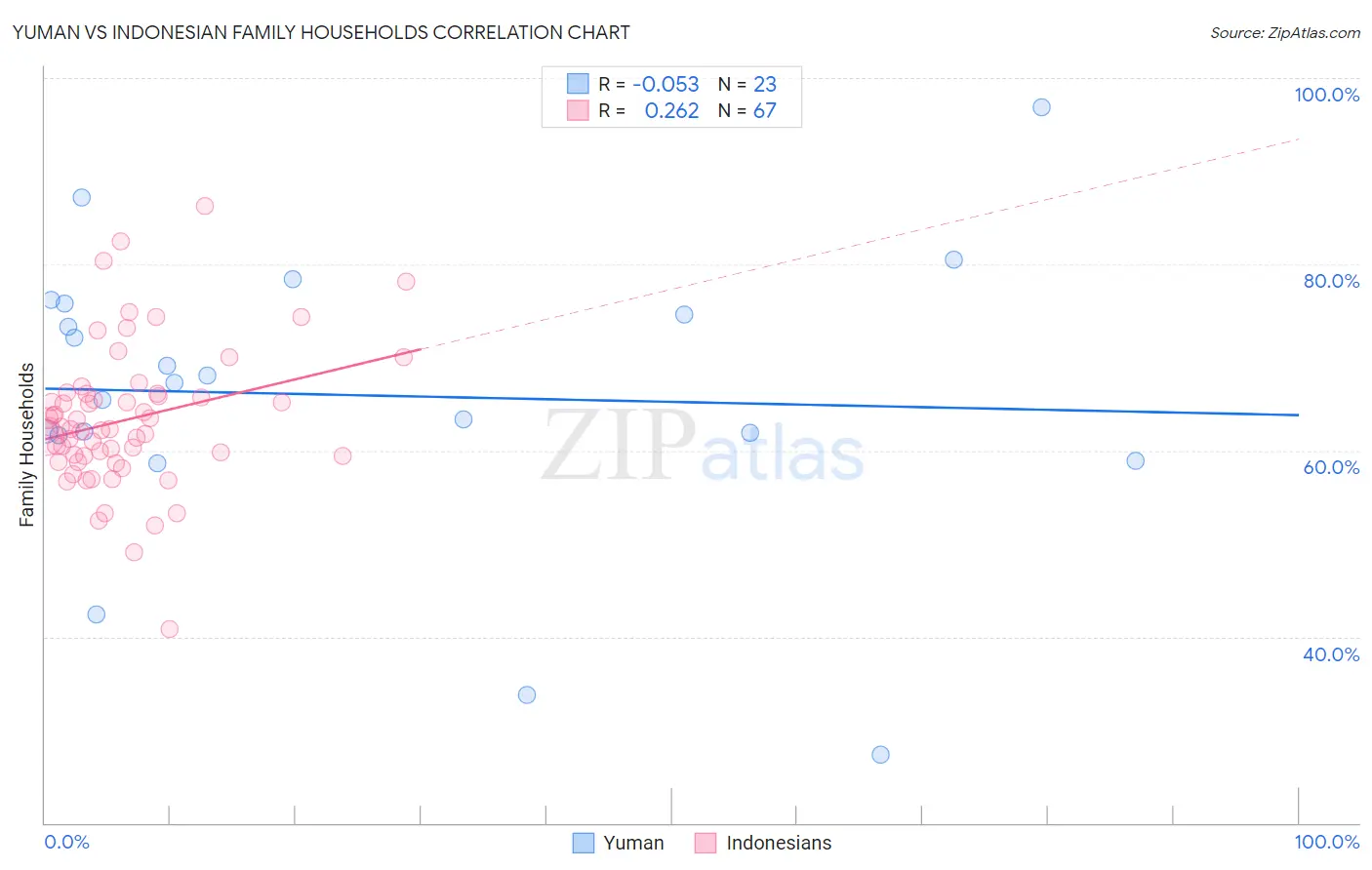 Yuman vs Indonesian Family Households