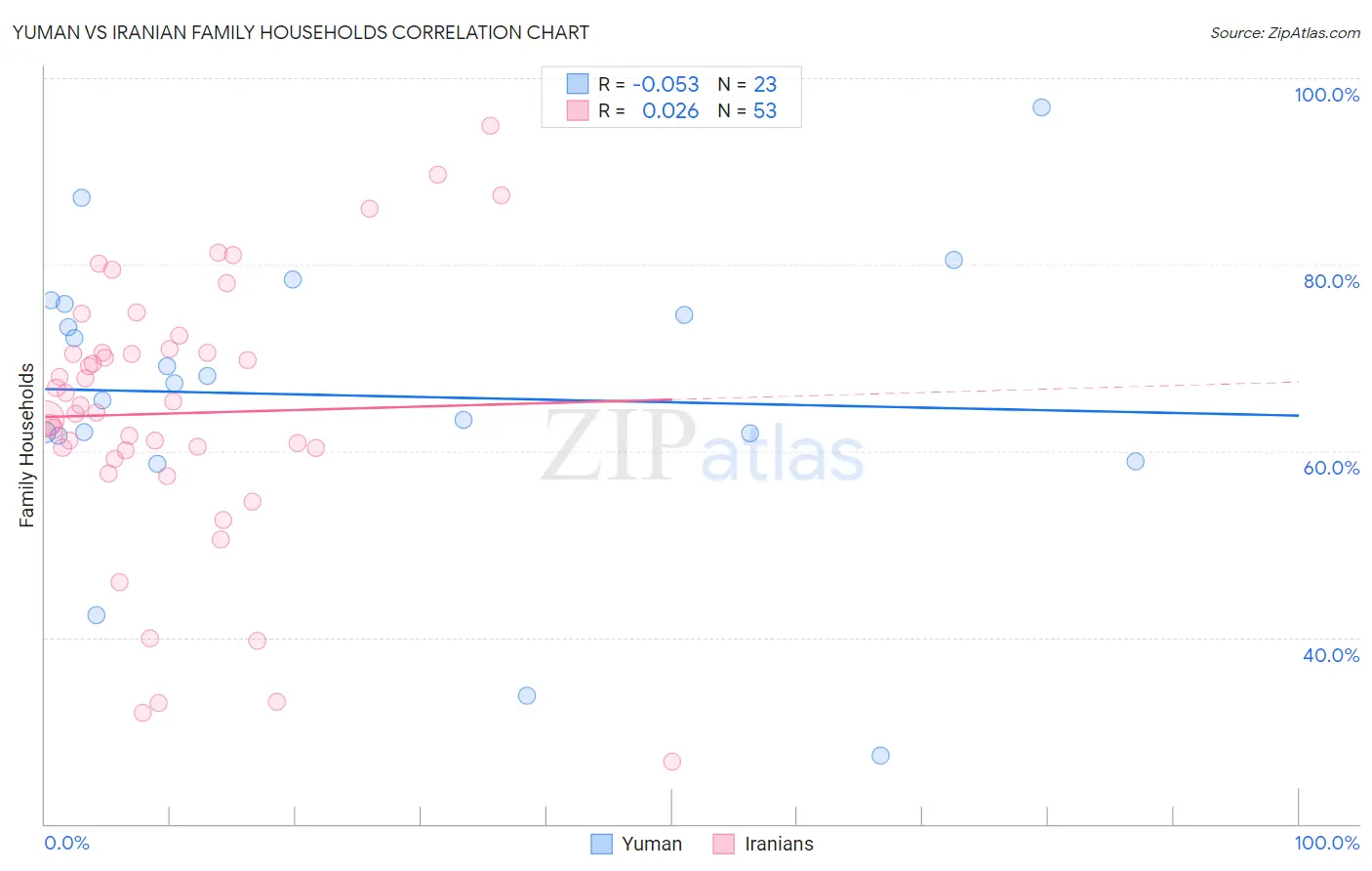 Yuman vs Iranian Family Households