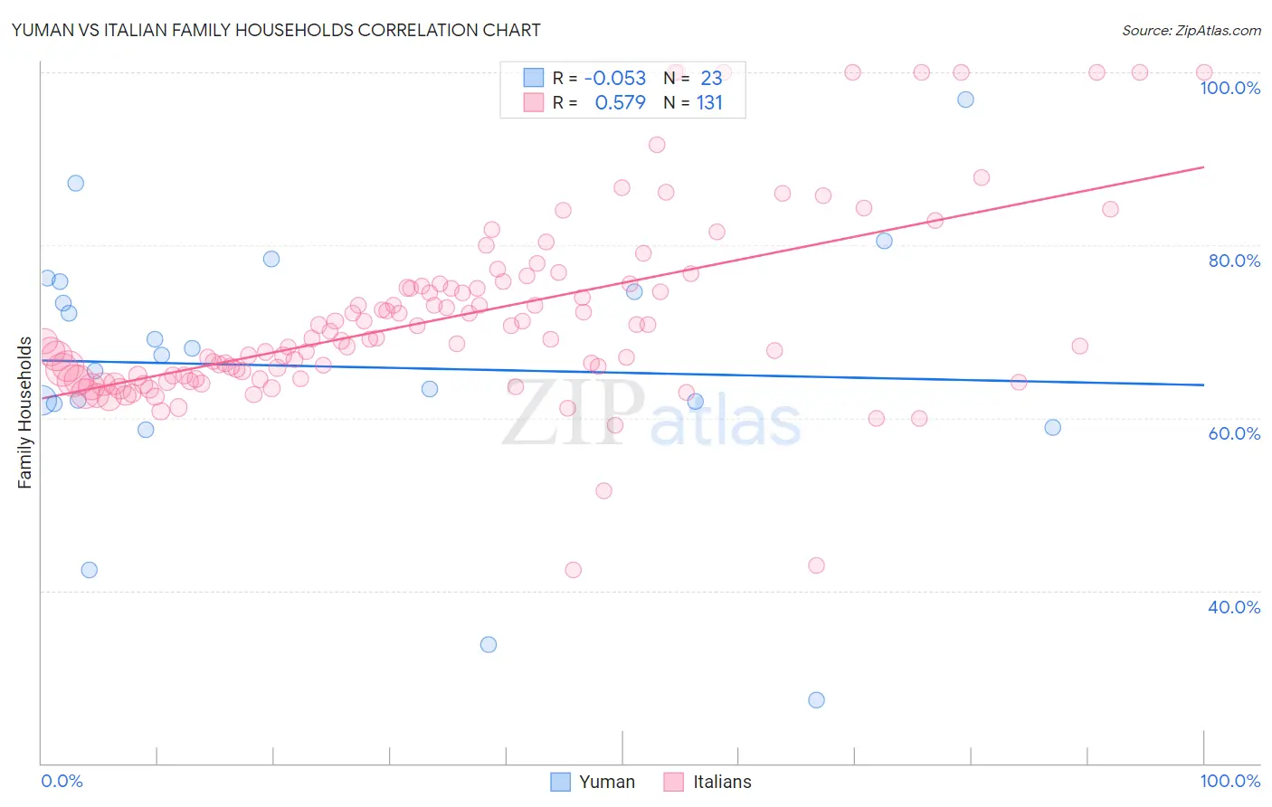 Yuman vs Italian Family Households