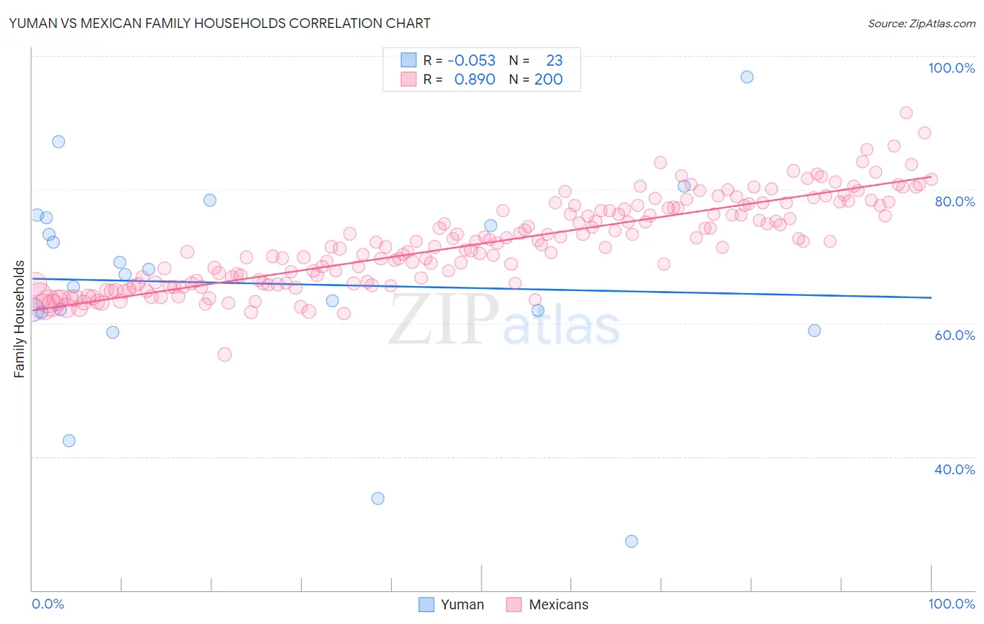 Yuman vs Mexican Family Households