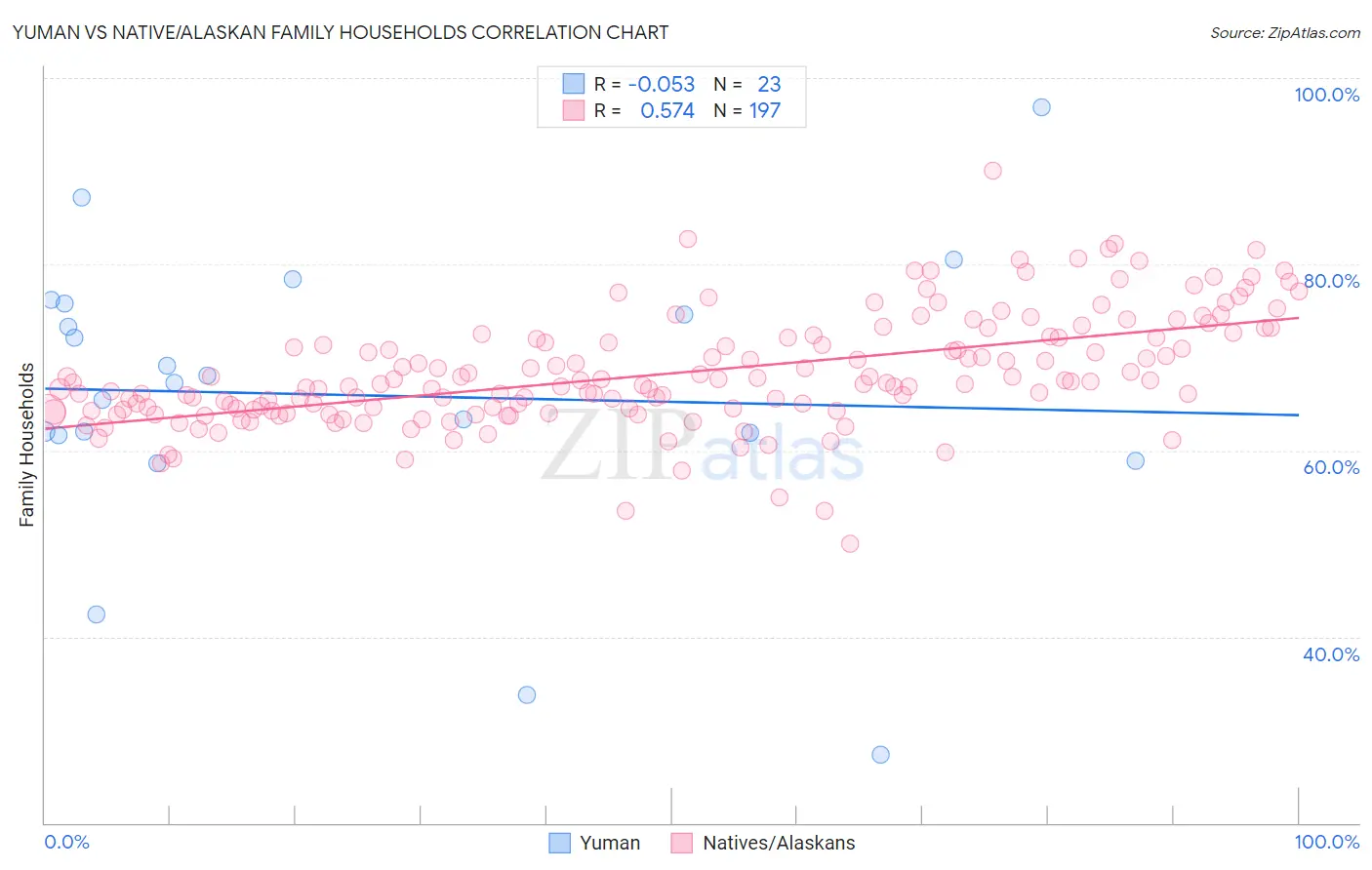 Yuman vs Native/Alaskan Family Households
