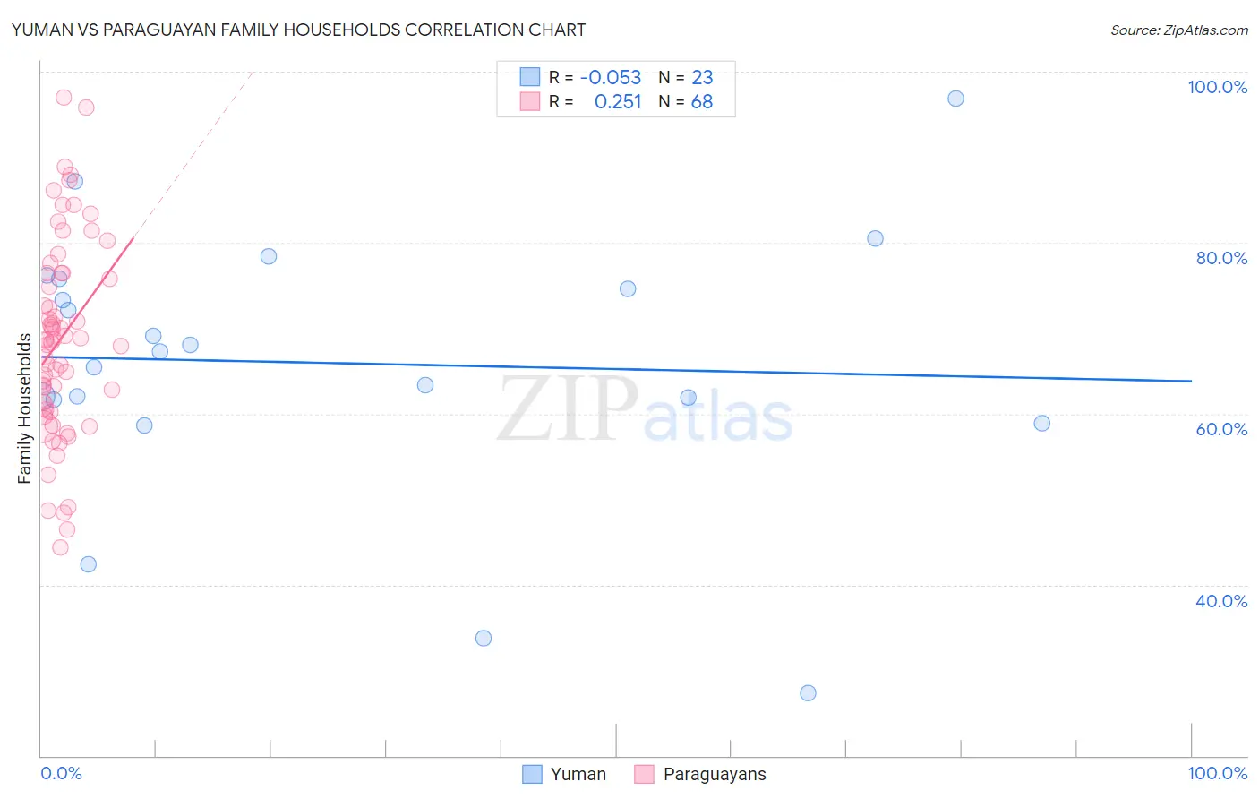 Yuman vs Paraguayan Family Households