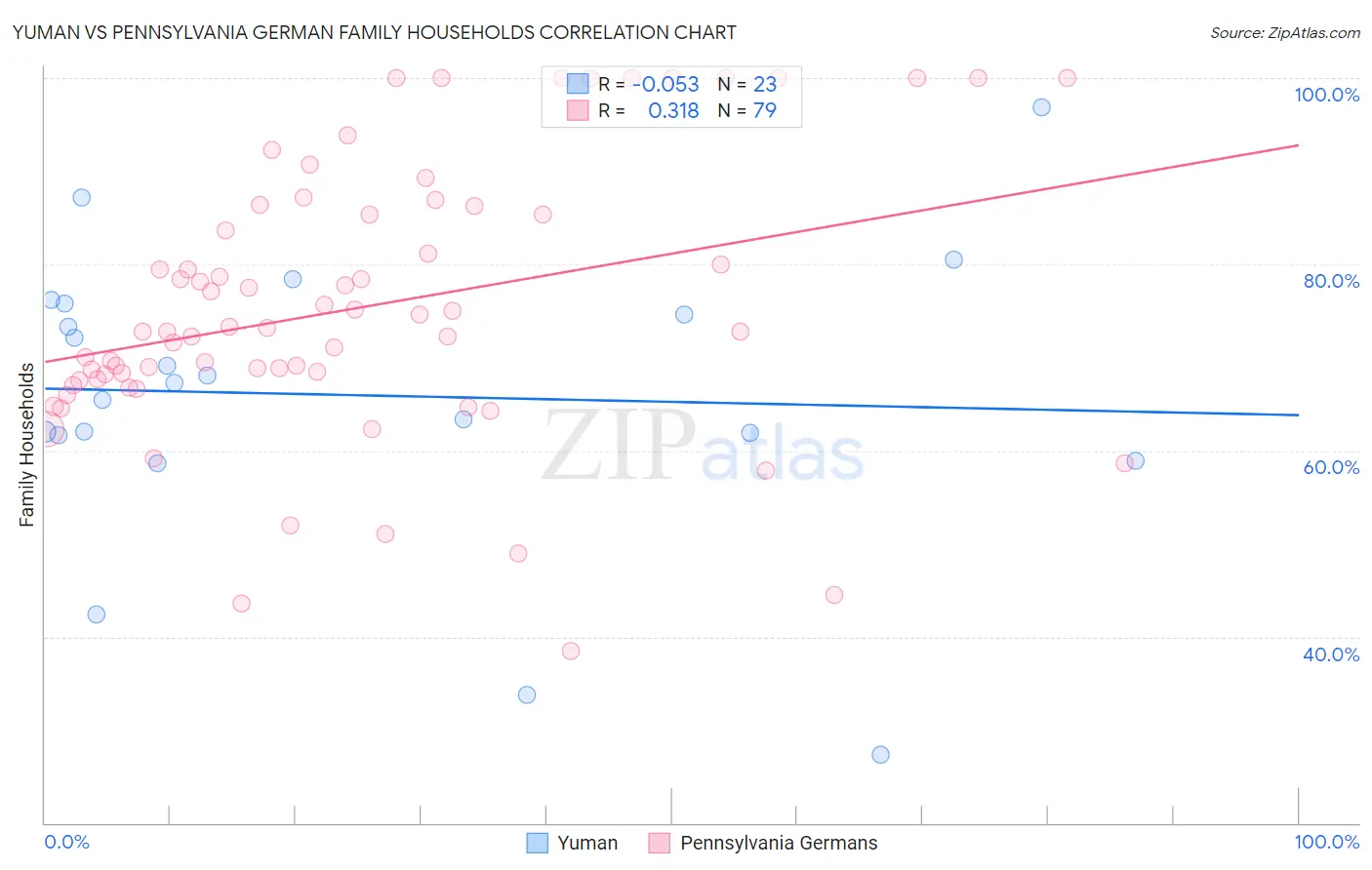 Yuman vs Pennsylvania German Family Households