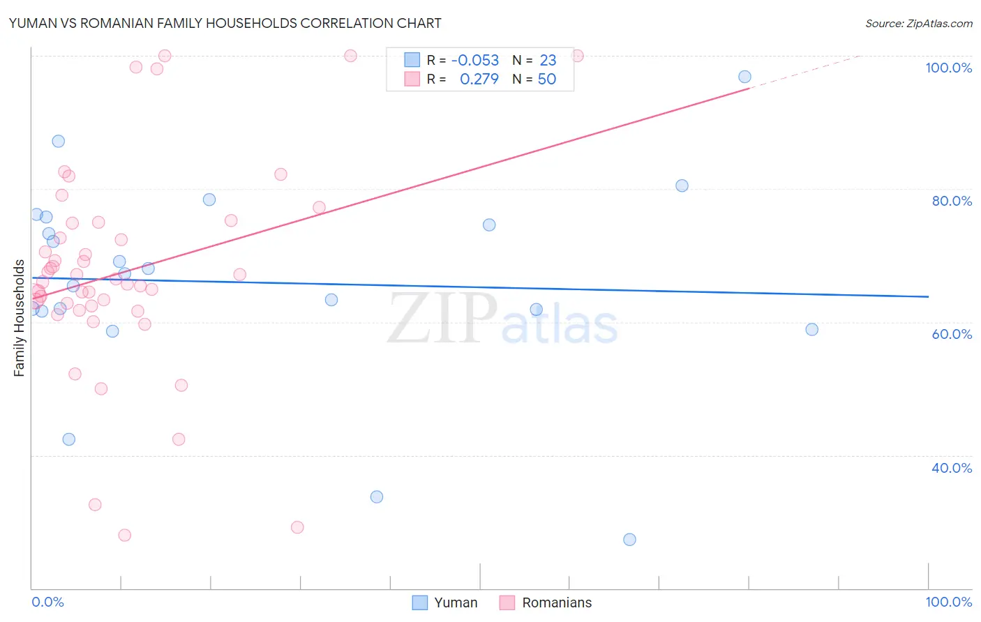 Yuman vs Romanian Family Households