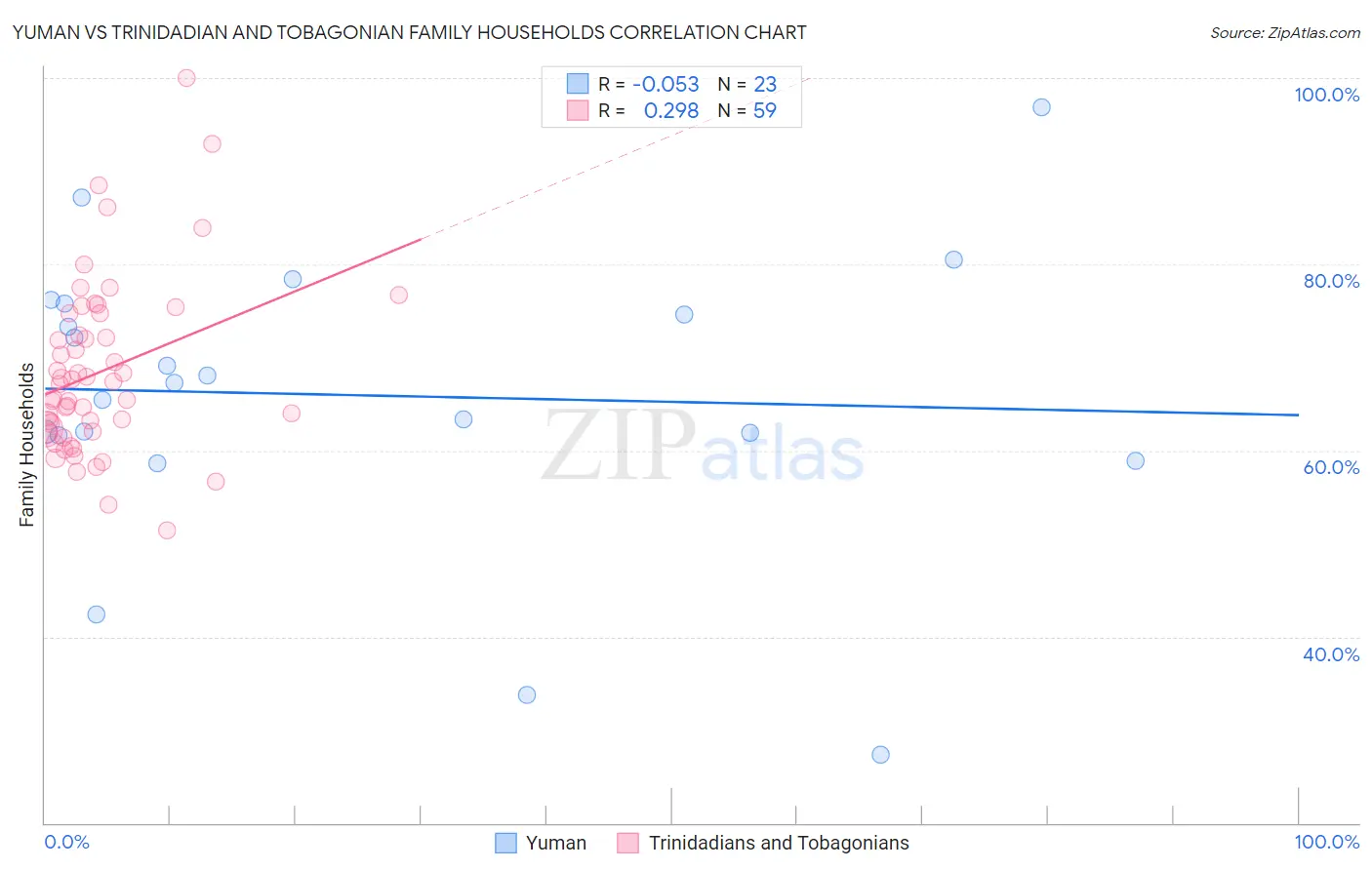Yuman vs Trinidadian and Tobagonian Family Households