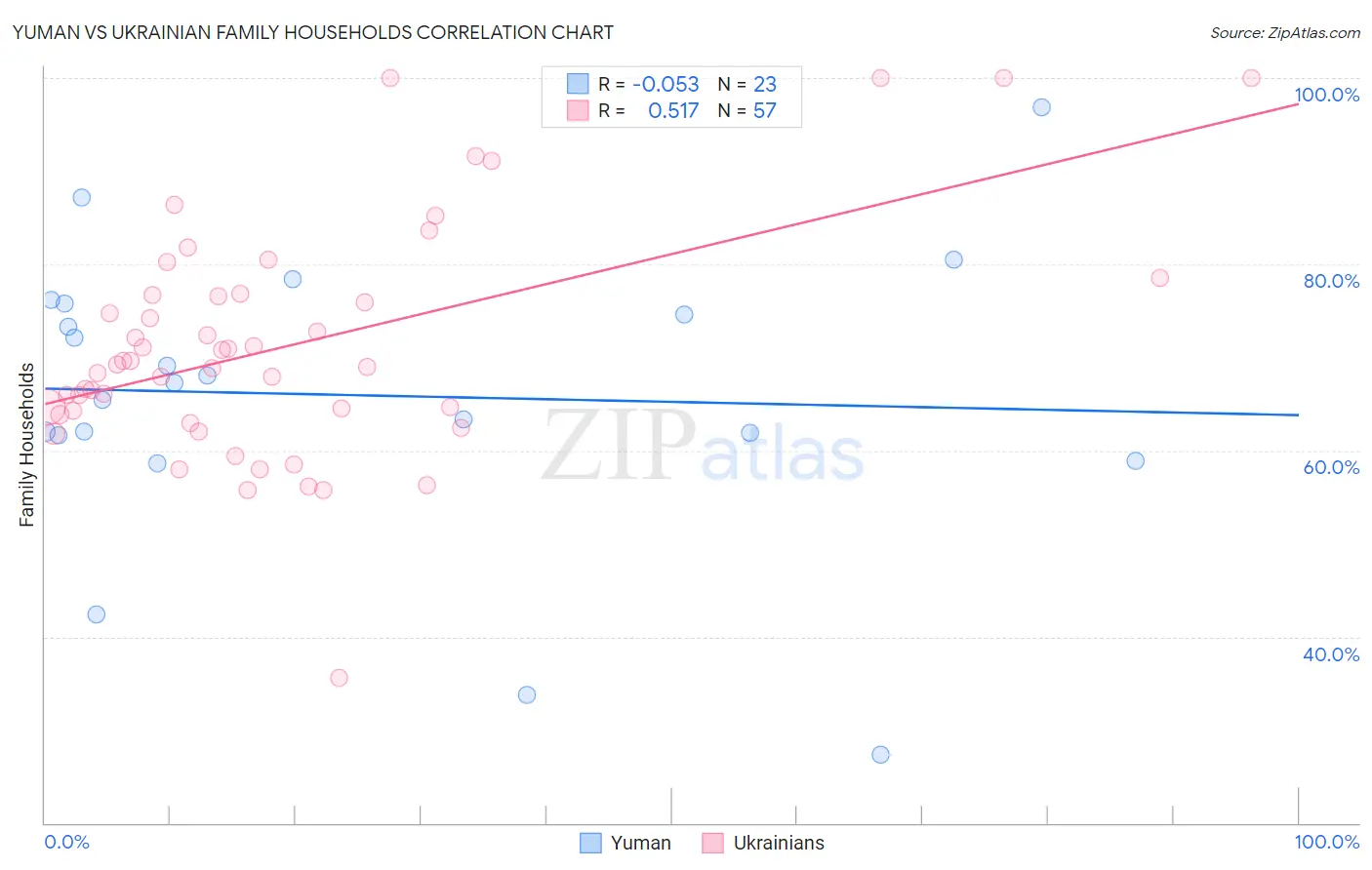 Yuman vs Ukrainian Family Households