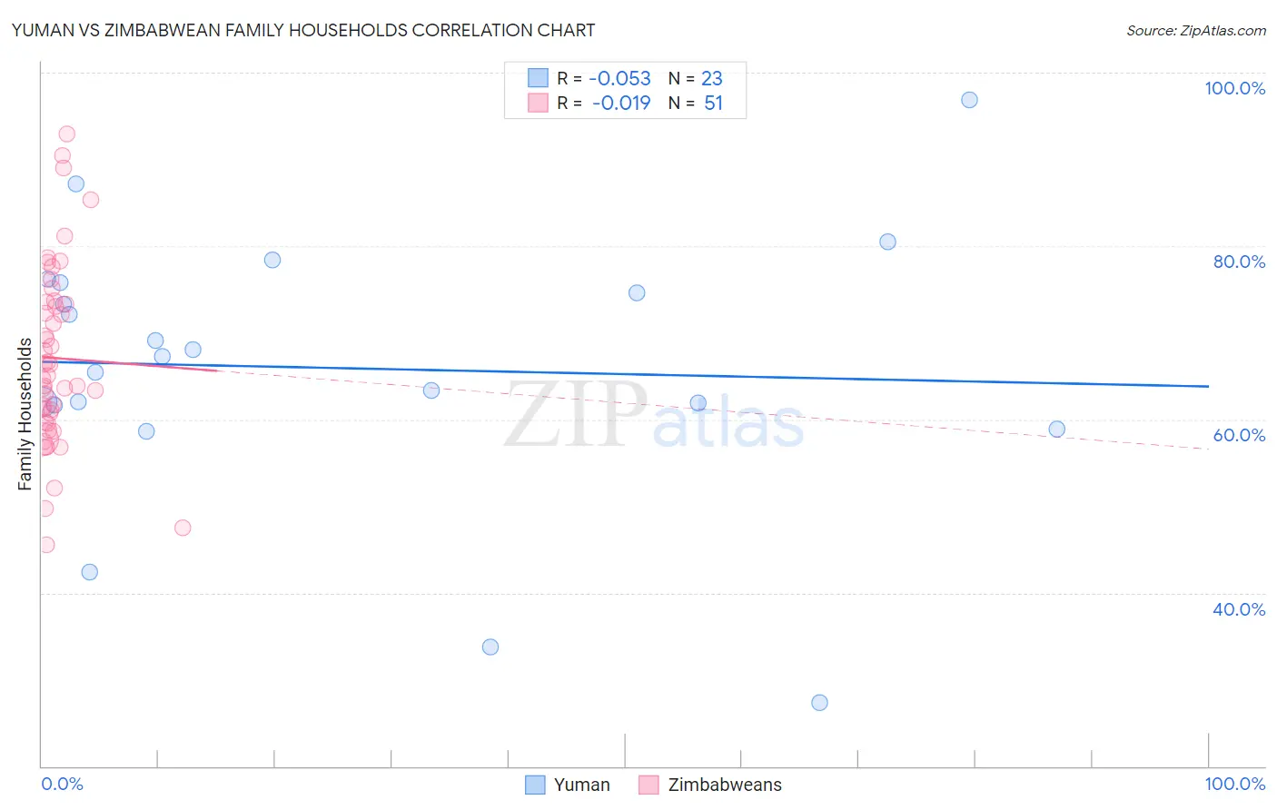 Yuman vs Zimbabwean Family Households