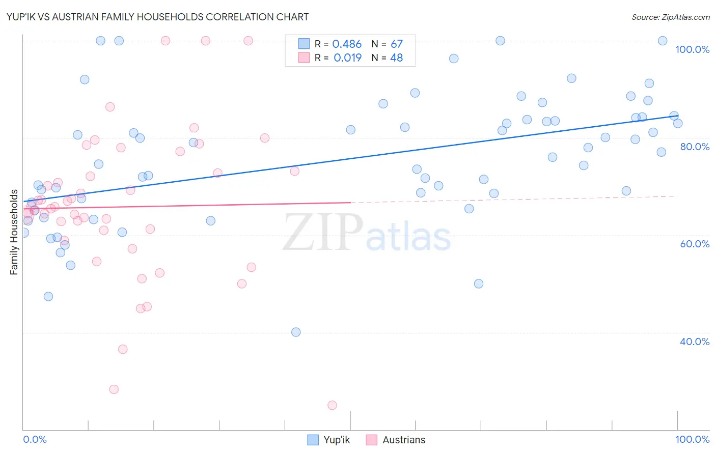 Yup'ik vs Austrian Family Households