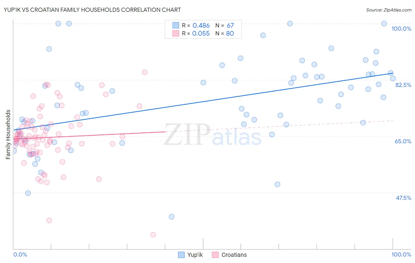 Yup'ik vs Croatian Family Households
