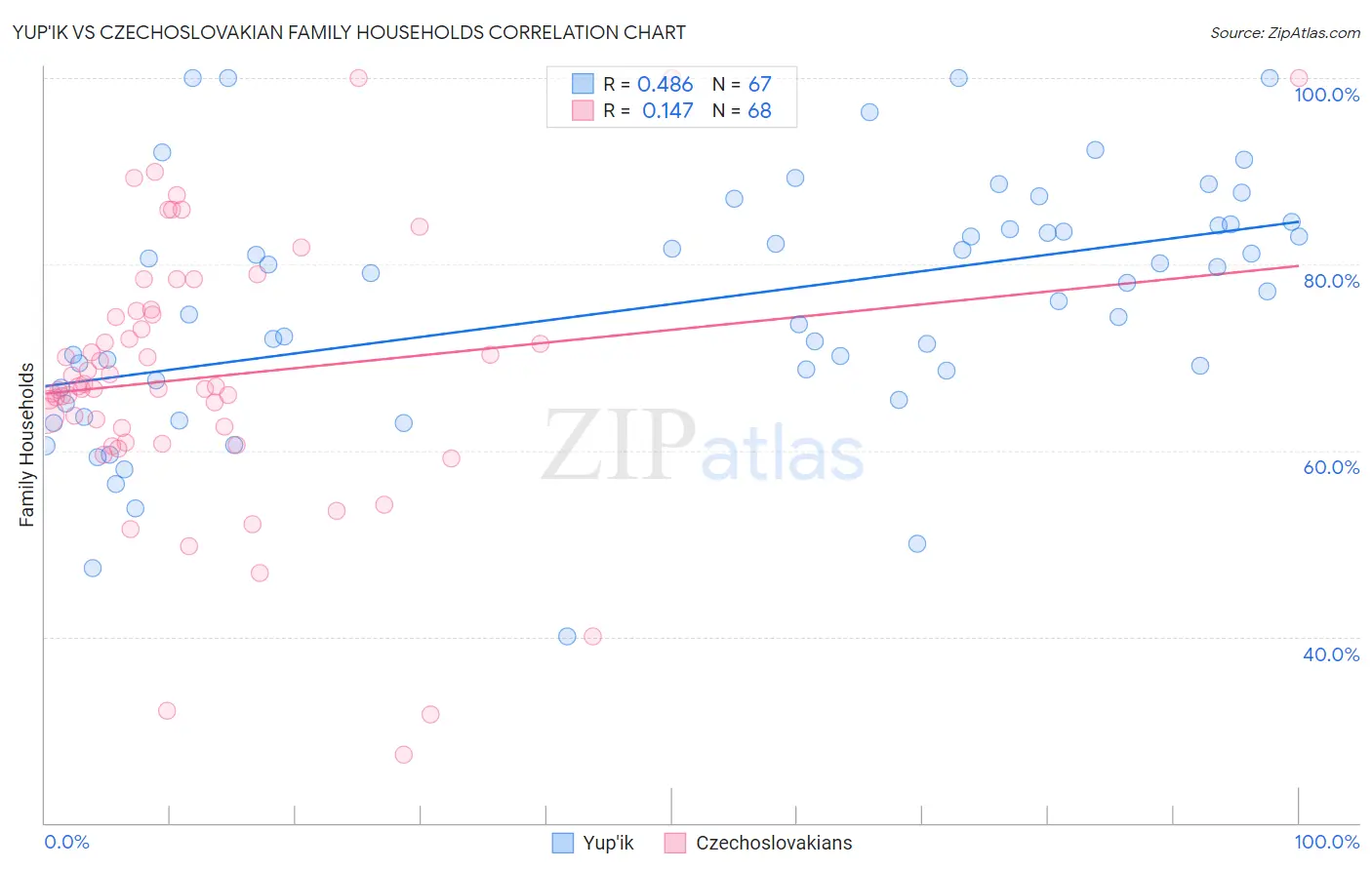 Yup'ik vs Czechoslovakian Family Households