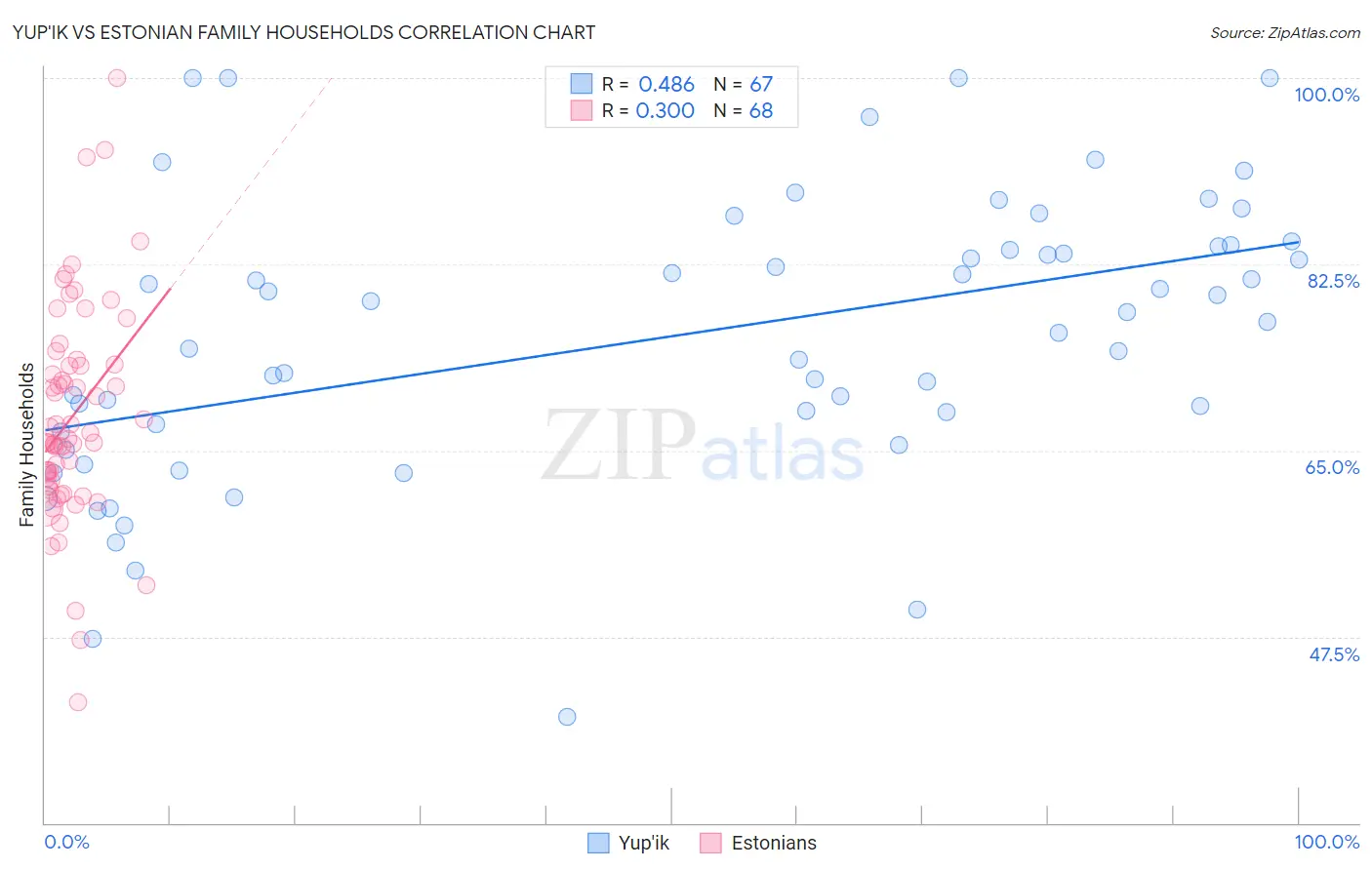 Yup'ik vs Estonian Family Households
