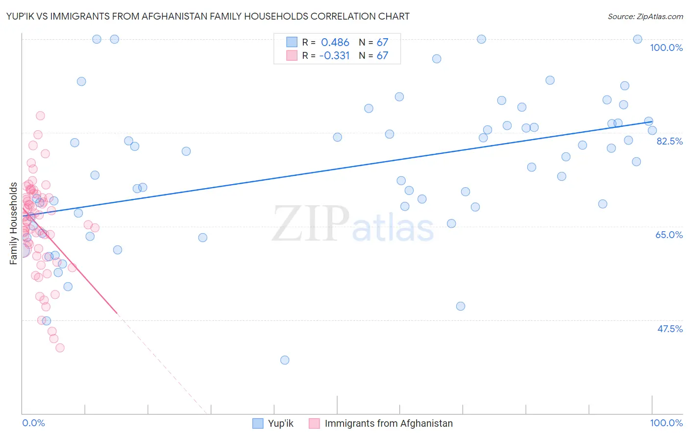 Yup'ik vs Immigrants from Afghanistan Family Households