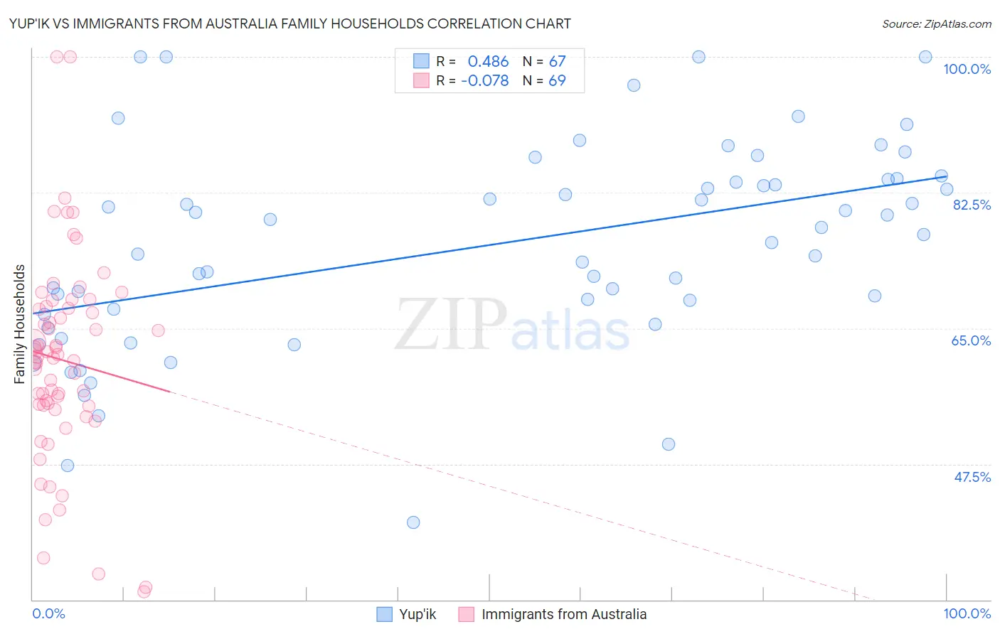 Yup'ik vs Immigrants from Australia Family Households