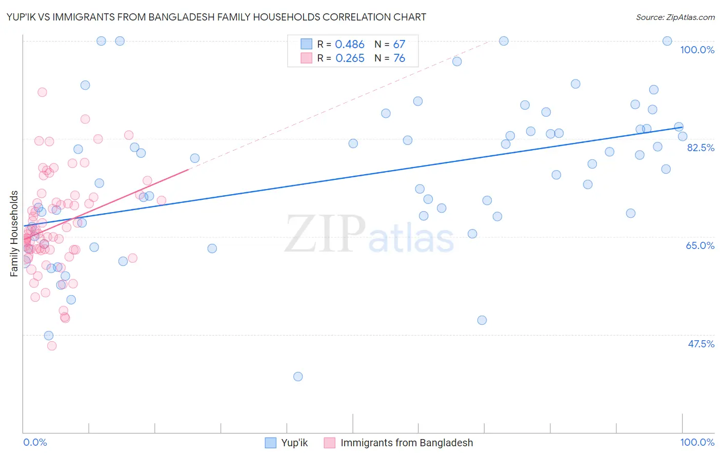 Yup'ik vs Immigrants from Bangladesh Family Households