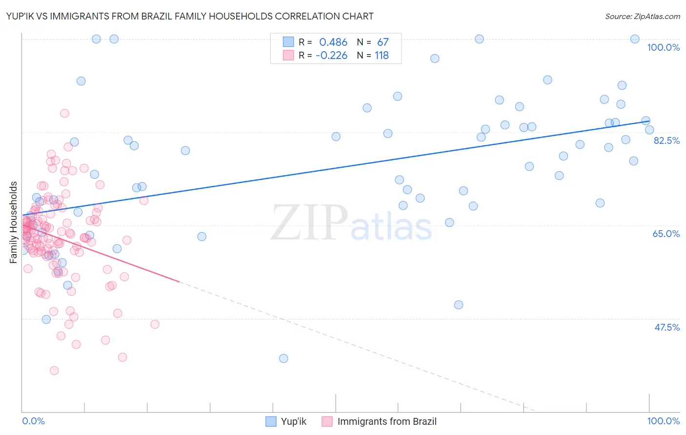 Yup'ik vs Immigrants from Brazil Family Households