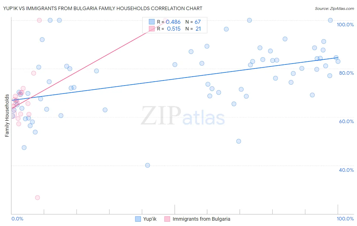 Yup'ik vs Immigrants from Bulgaria Family Households
