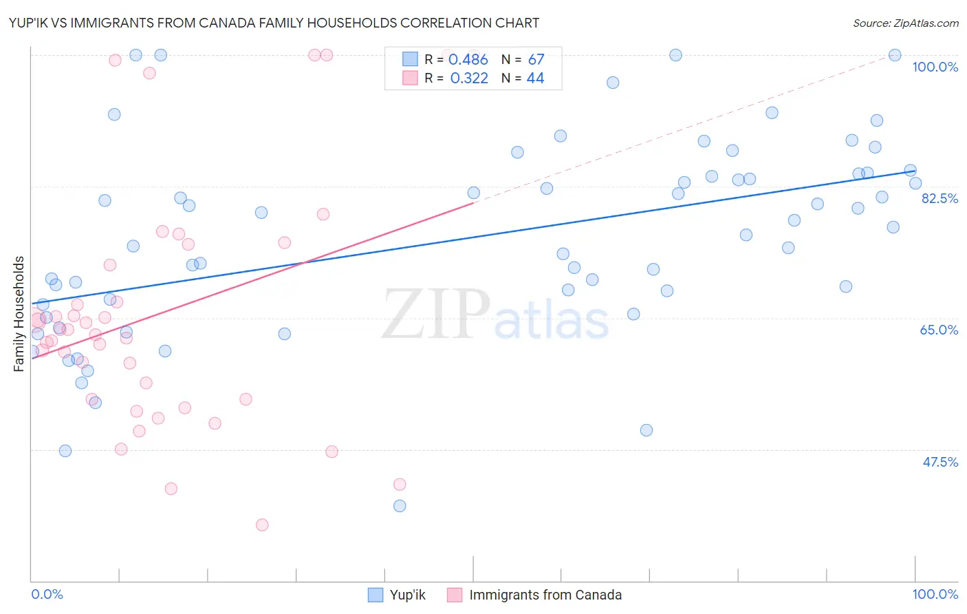 Yup'ik vs Immigrants from Canada Family Households