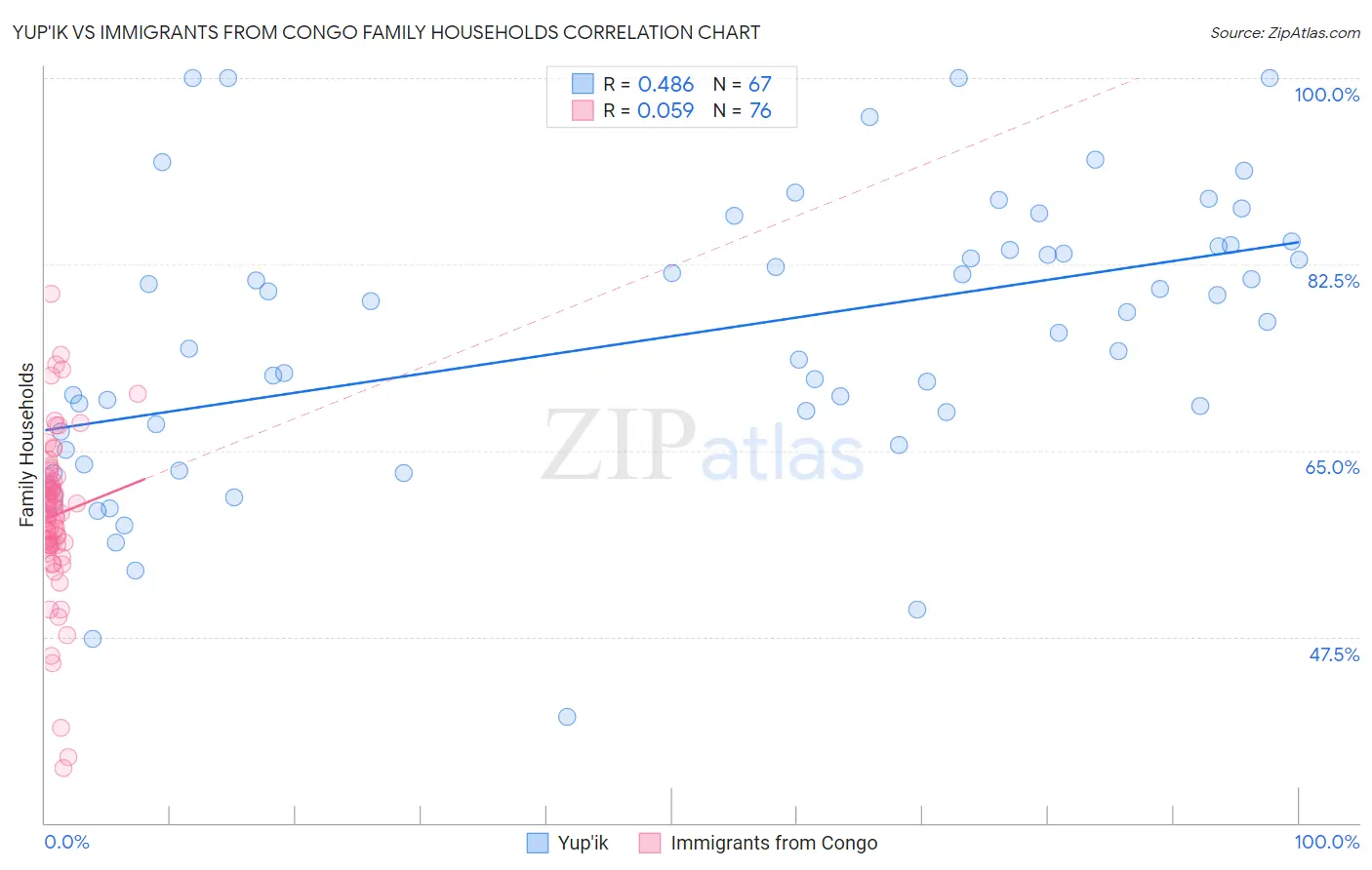 Yup'ik vs Immigrants from Congo Family Households