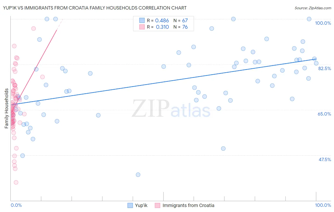 Yup'ik vs Immigrants from Croatia Family Households