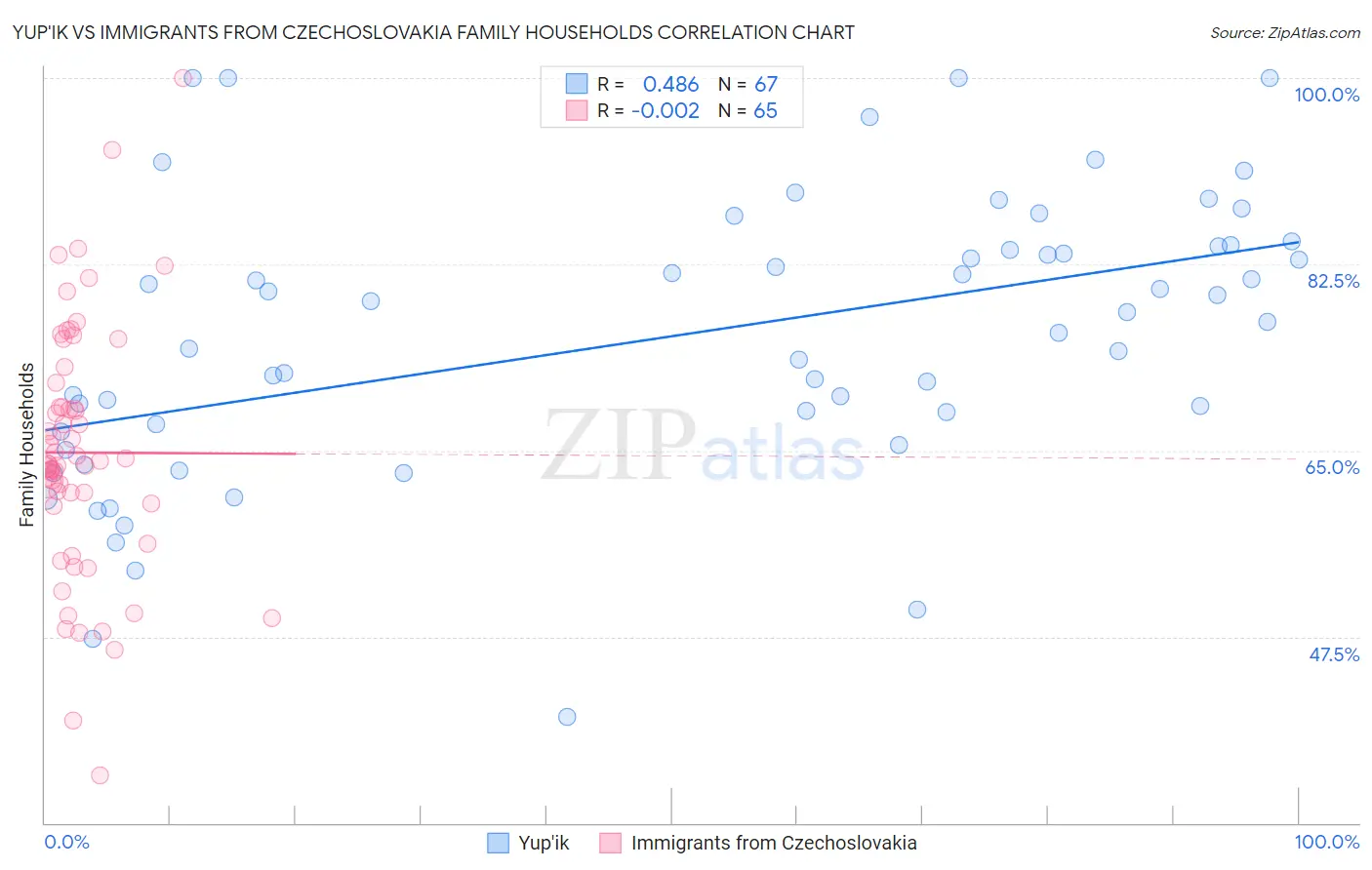 Yup'ik vs Immigrants from Czechoslovakia Family Households