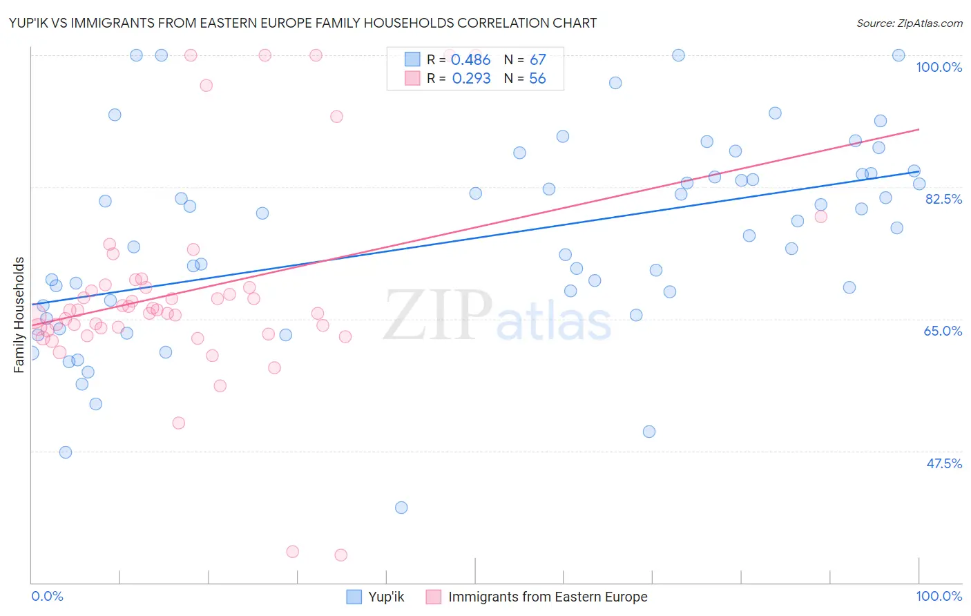 Yup'ik vs Immigrants from Eastern Europe Family Households