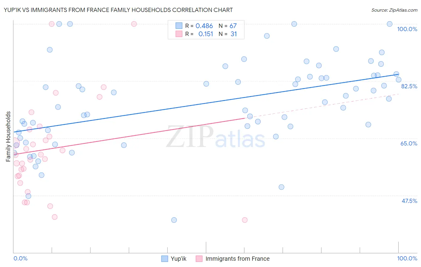 Yup'ik vs Immigrants from France Family Households