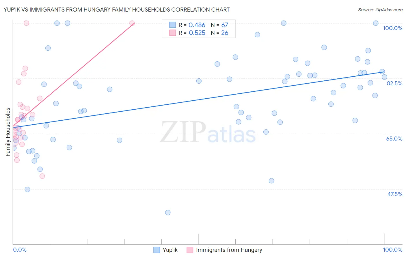 Yup'ik vs Immigrants from Hungary Family Households