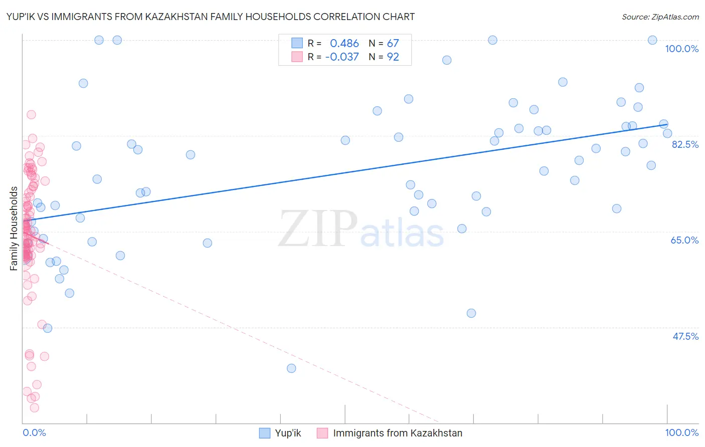 Yup'ik vs Immigrants from Kazakhstan Family Households