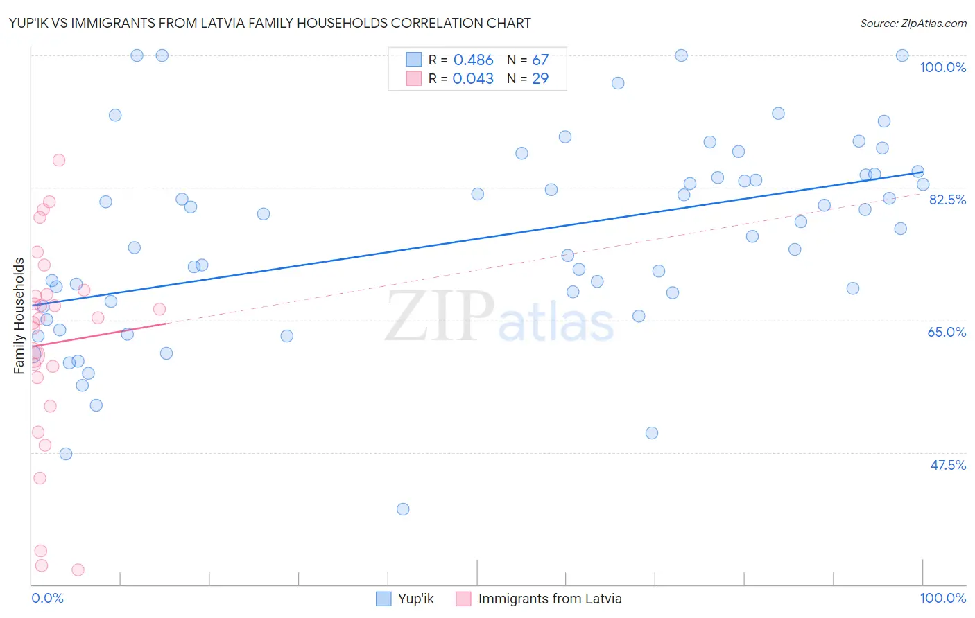Yup'ik vs Immigrants from Latvia Family Households