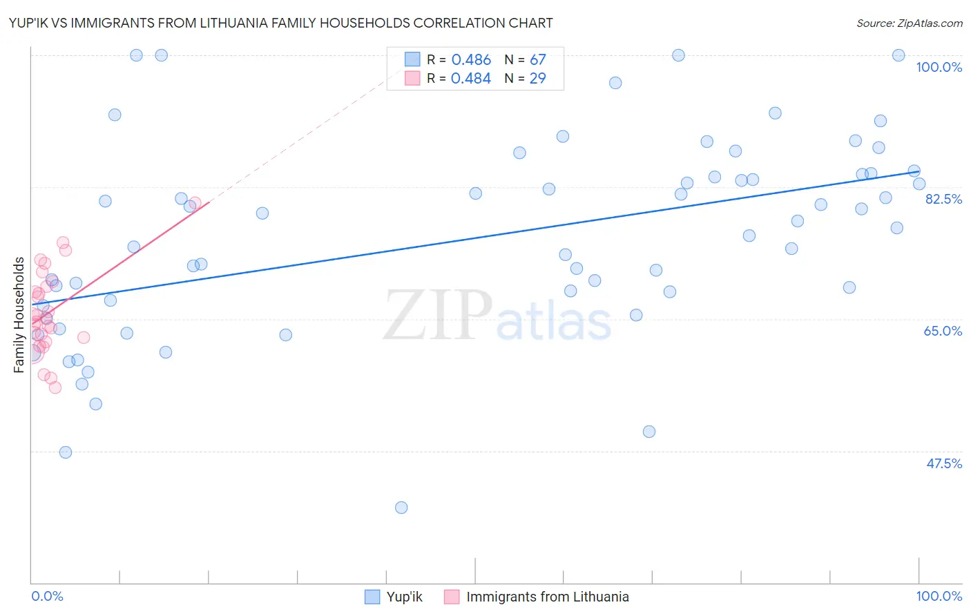 Yup'ik vs Immigrants from Lithuania Family Households