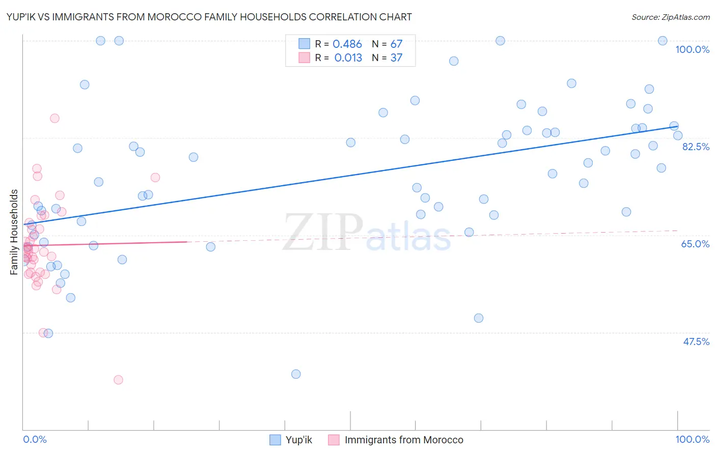 Yup'ik vs Immigrants from Morocco Family Households