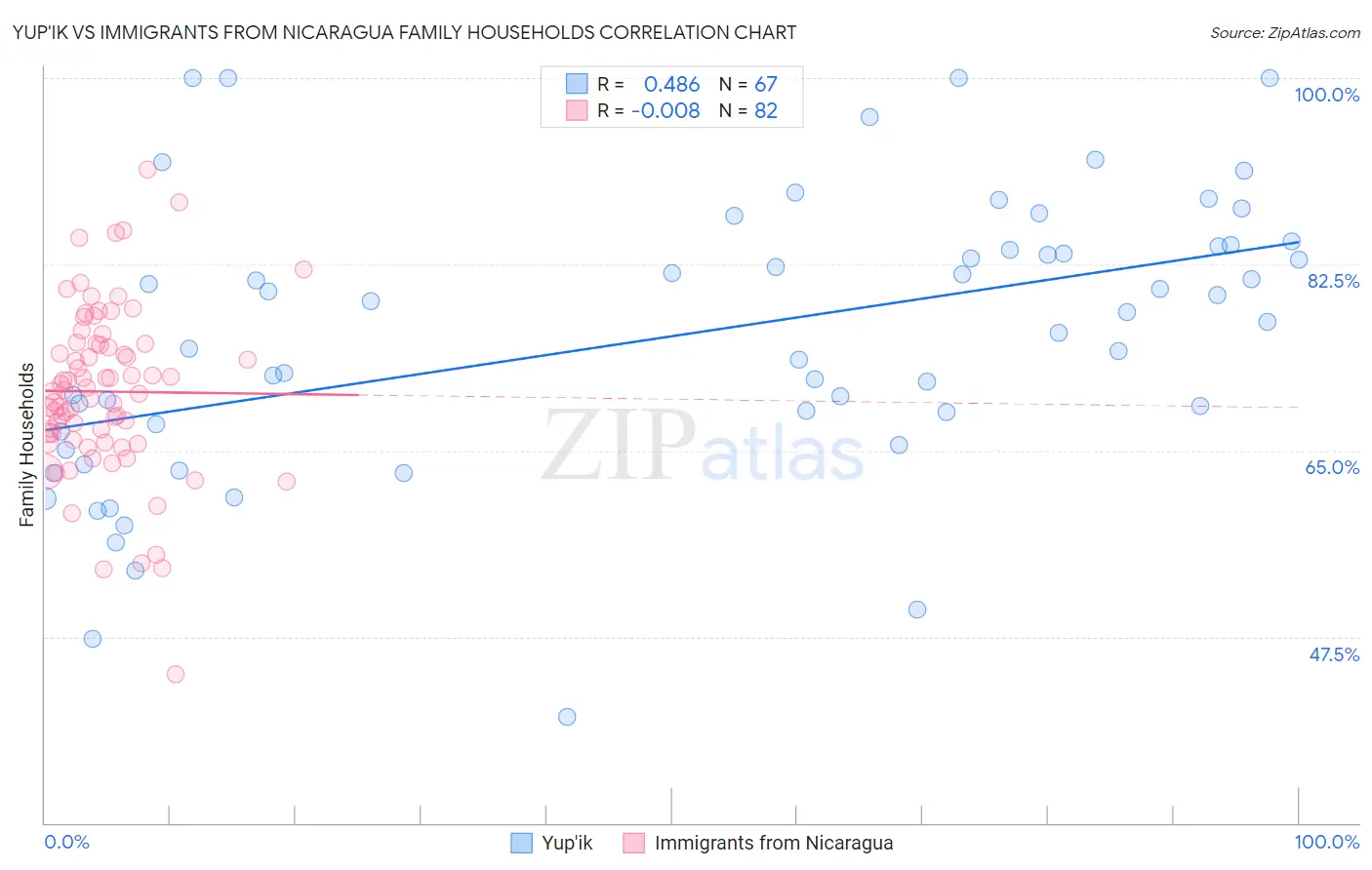 Yup'ik vs Immigrants from Nicaragua Family Households