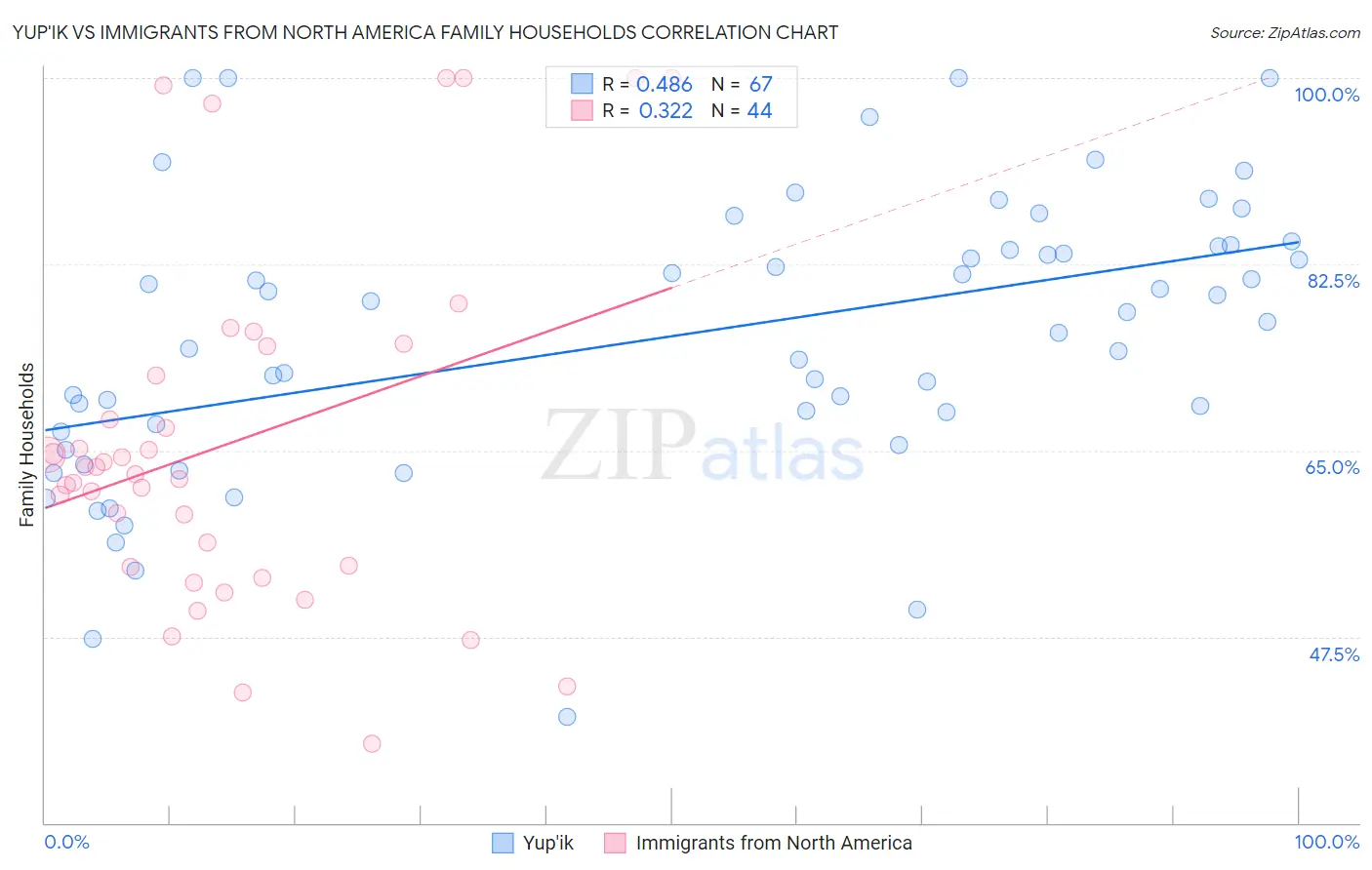 Yup'ik vs Immigrants from North America Family Households