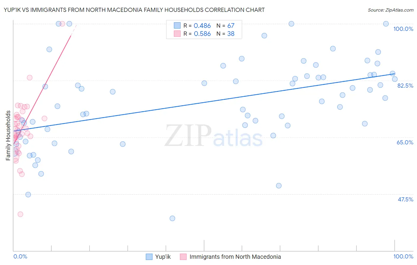 Yup'ik vs Immigrants from North Macedonia Family Households