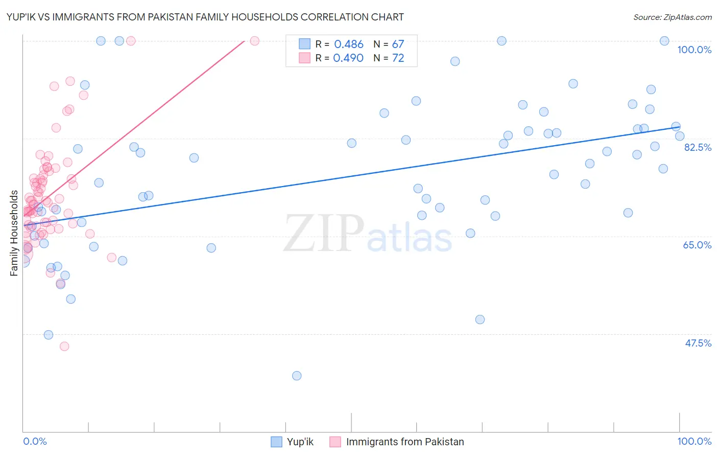 Yup'ik vs Immigrants from Pakistan Family Households