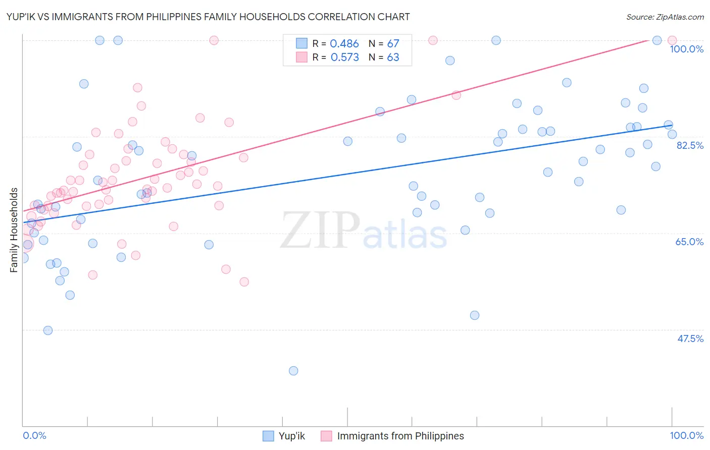Yup'ik vs Immigrants from Philippines Family Households