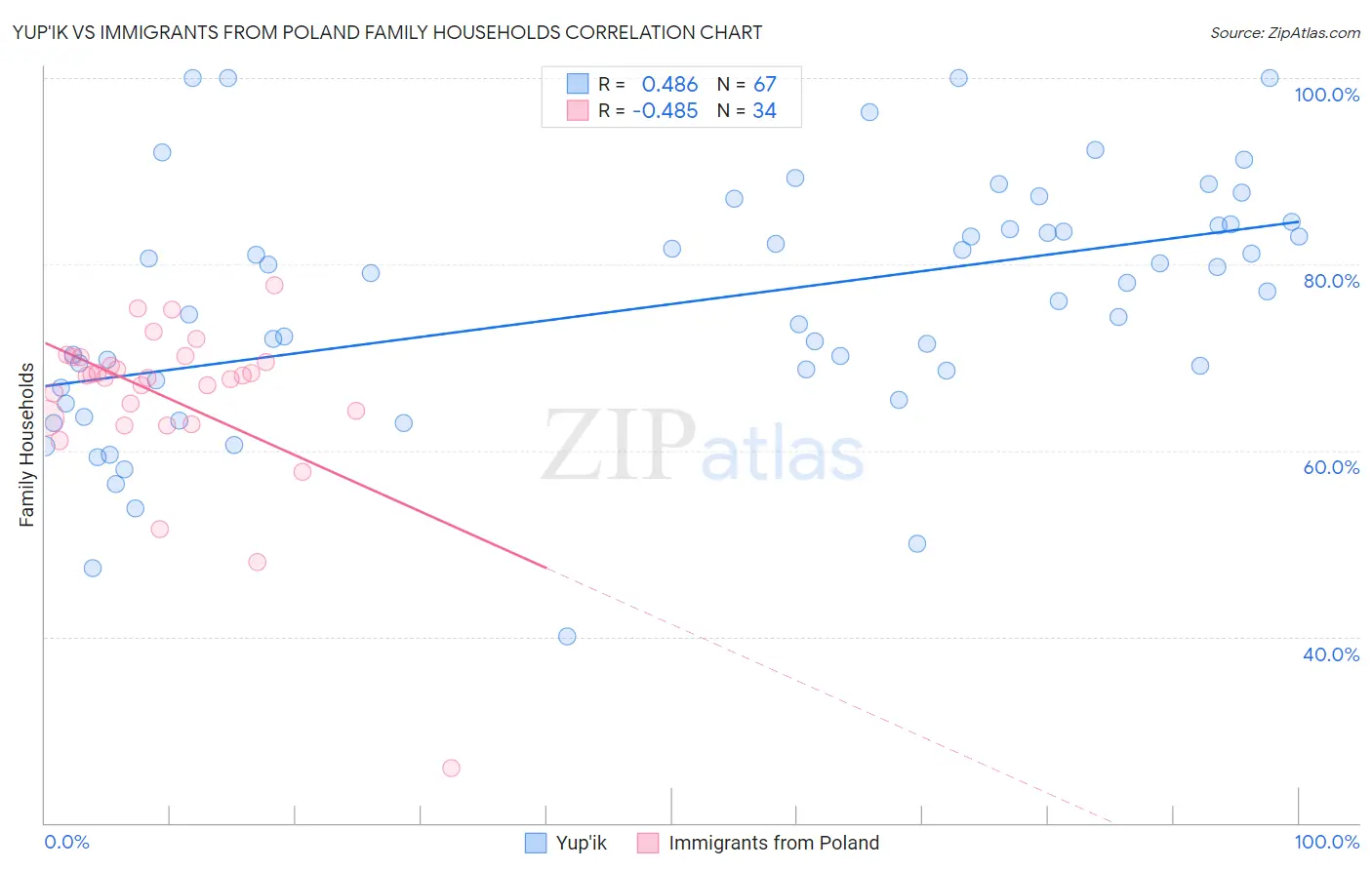 Yup'ik vs Immigrants from Poland Family Households
