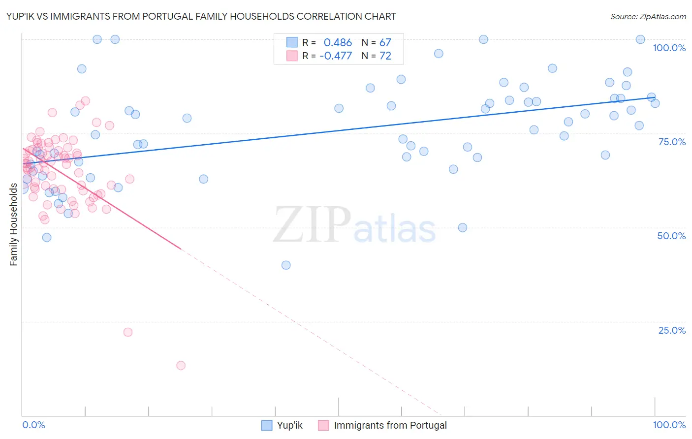 Yup'ik vs Immigrants from Portugal Family Households