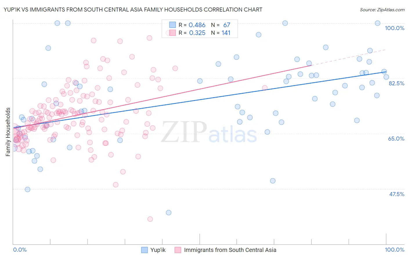 Yup'ik vs Immigrants from South Central Asia Family Households