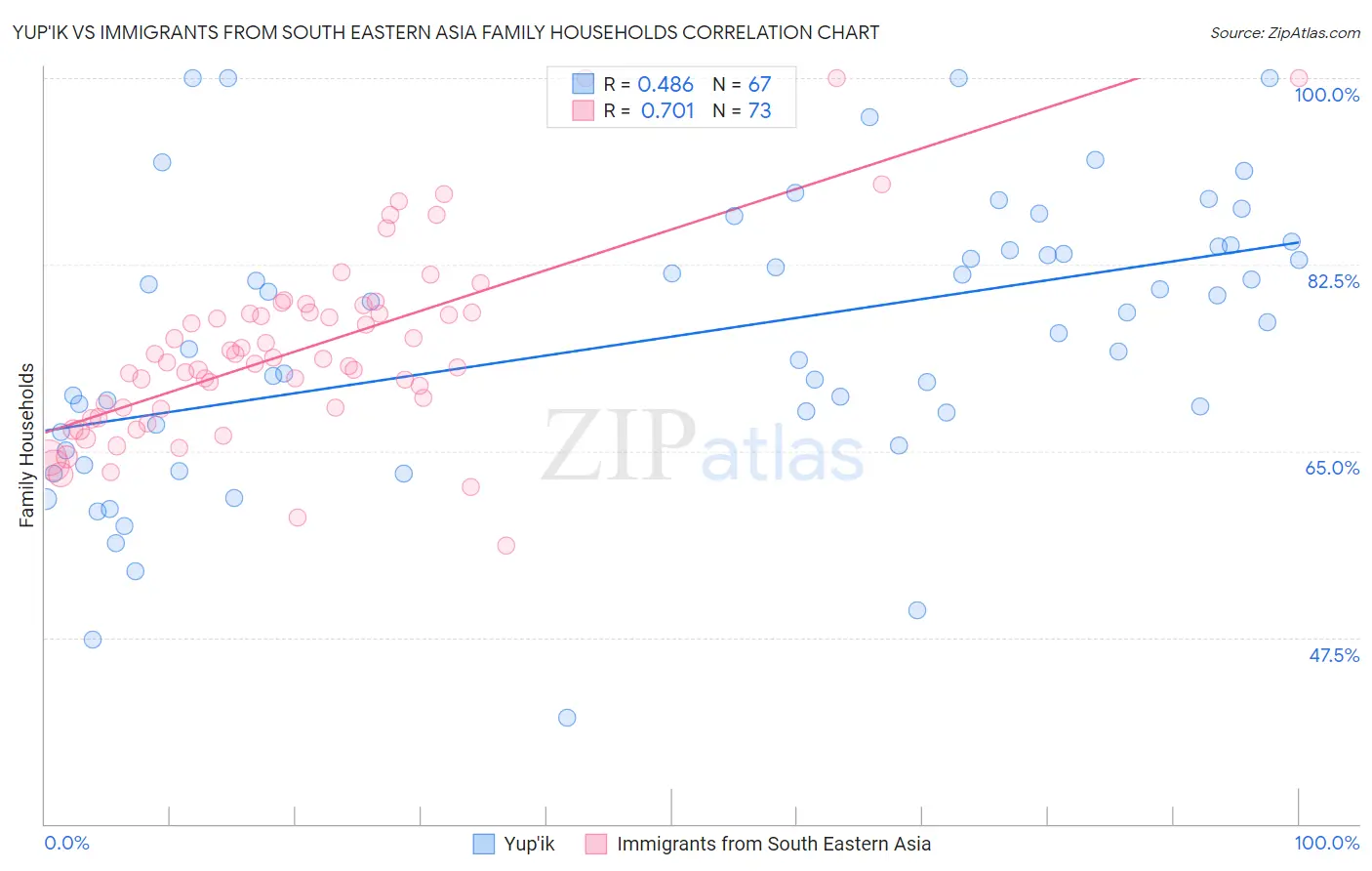 Yup'ik vs Immigrants from South Eastern Asia Family Households