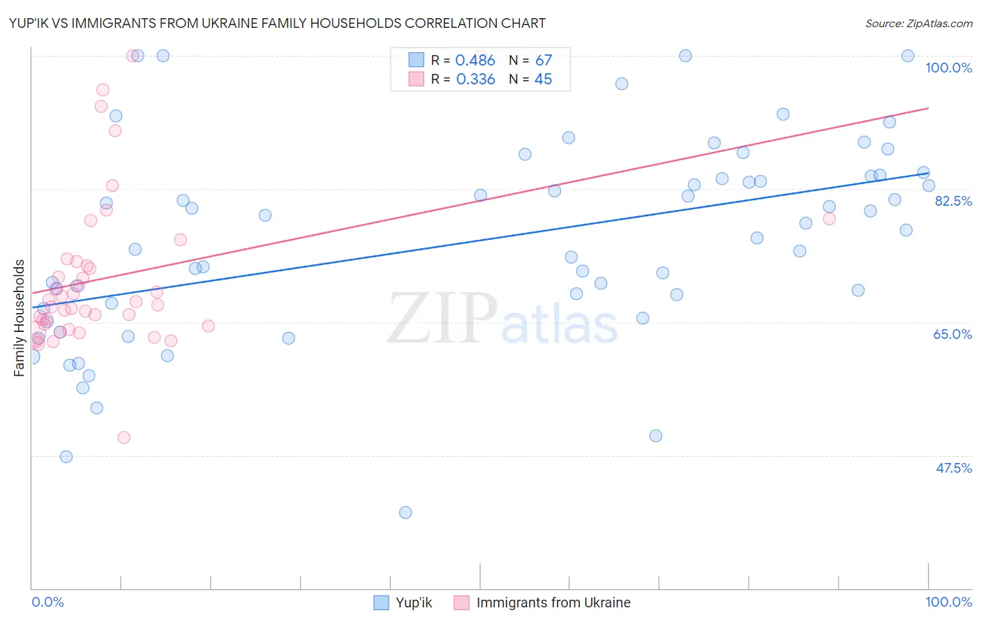 Yup'ik vs Immigrants from Ukraine Family Households