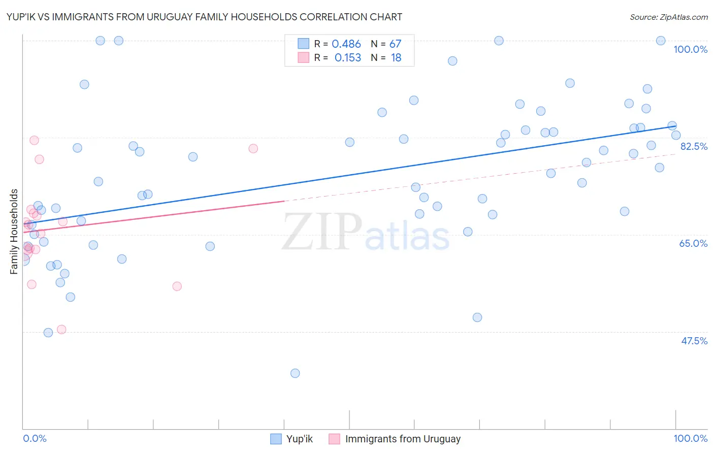 Yup'ik vs Immigrants from Uruguay Family Households