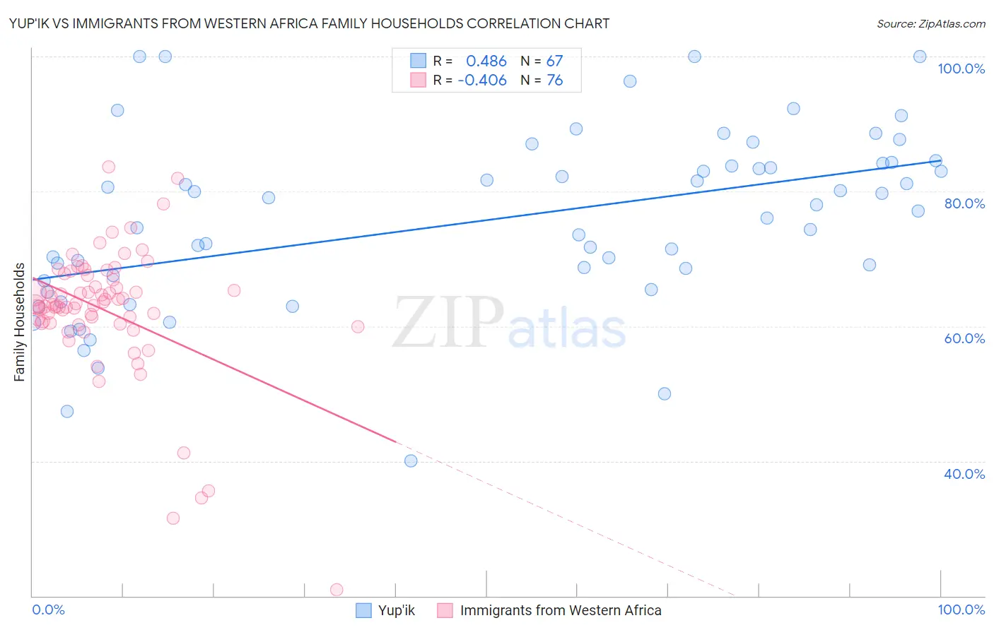 Yup'ik vs Immigrants from Western Africa Family Households