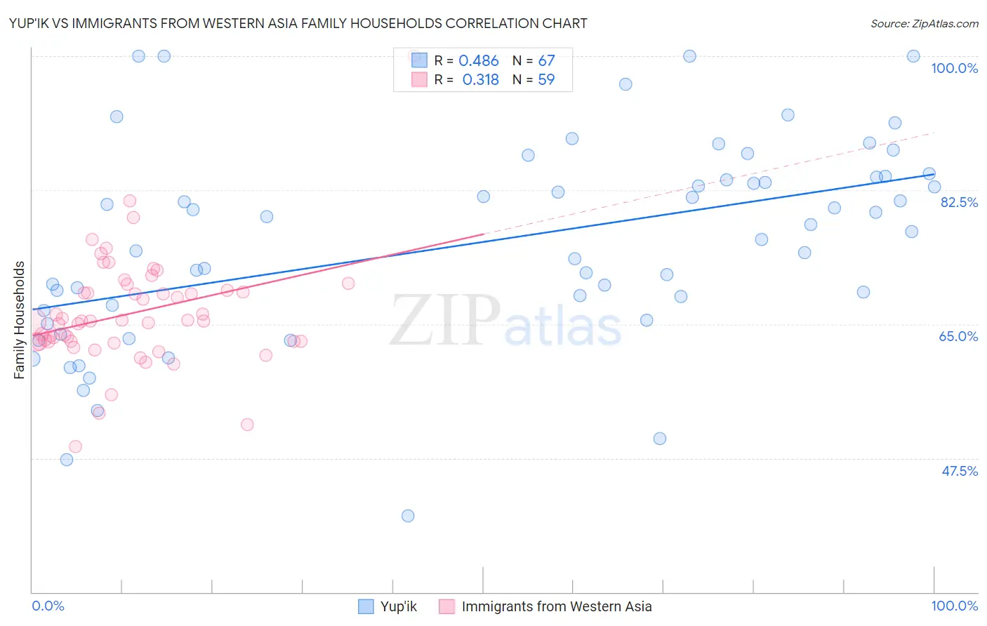 Yup'ik vs Immigrants from Western Asia Family Households