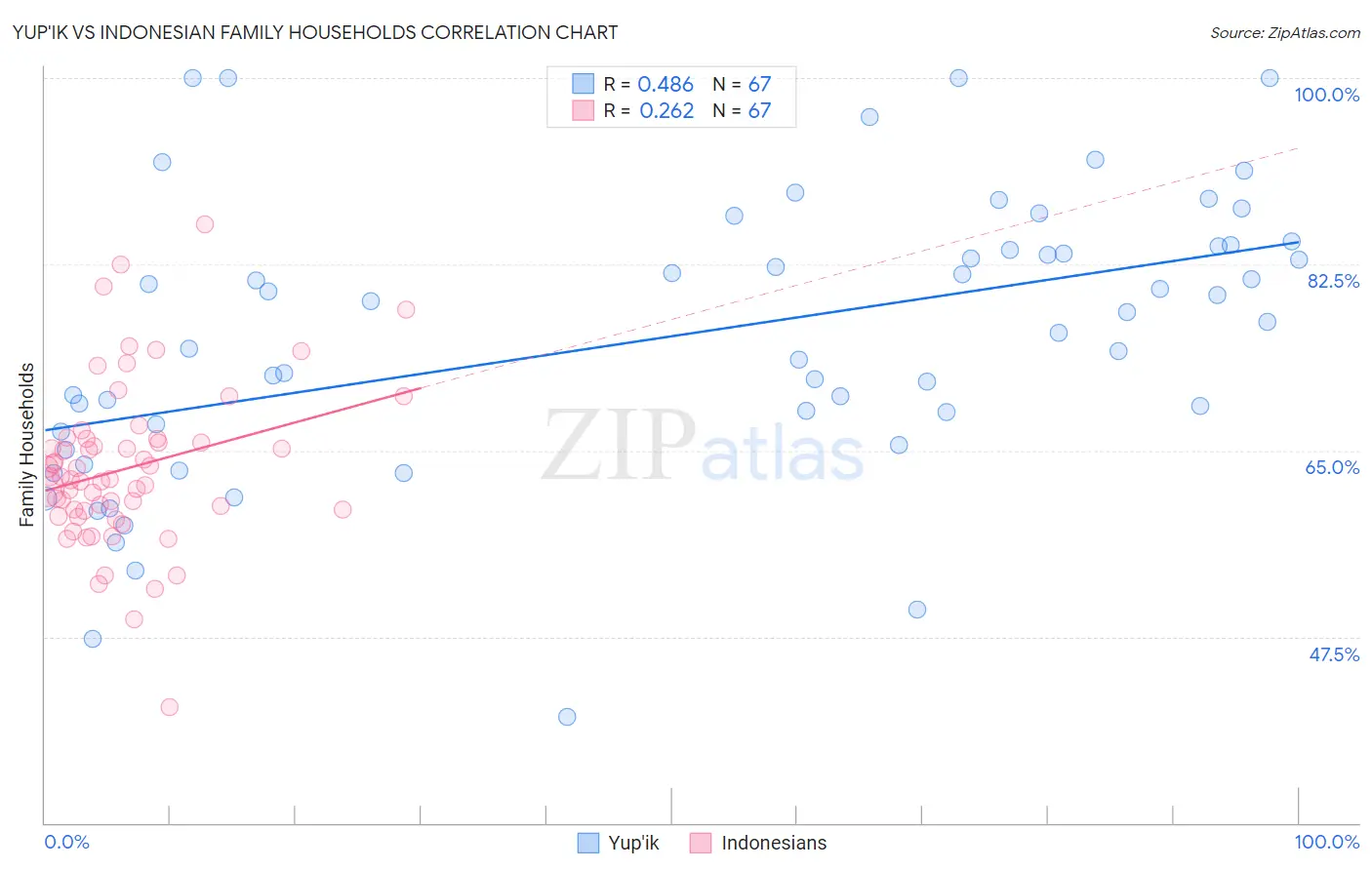 Yup'ik vs Indonesian Family Households
