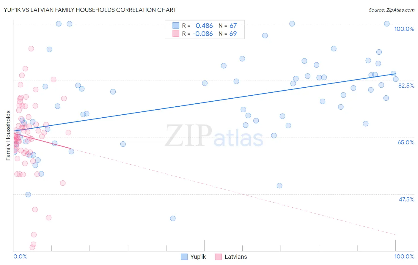 Yup'ik vs Latvian Family Households
