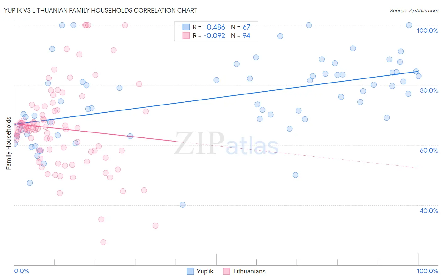 Yup'ik vs Lithuanian Family Households