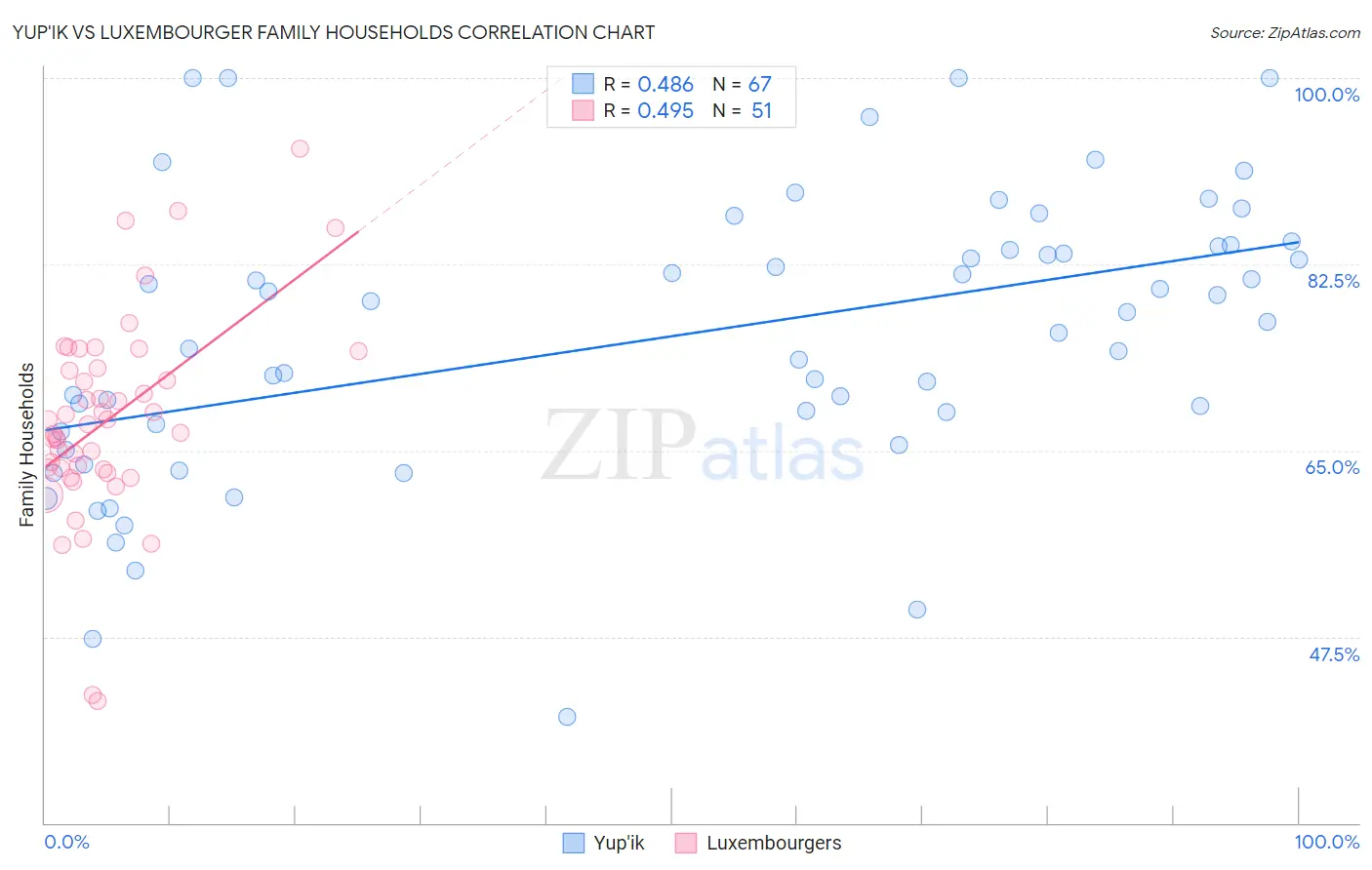 Yup'ik vs Luxembourger Family Households