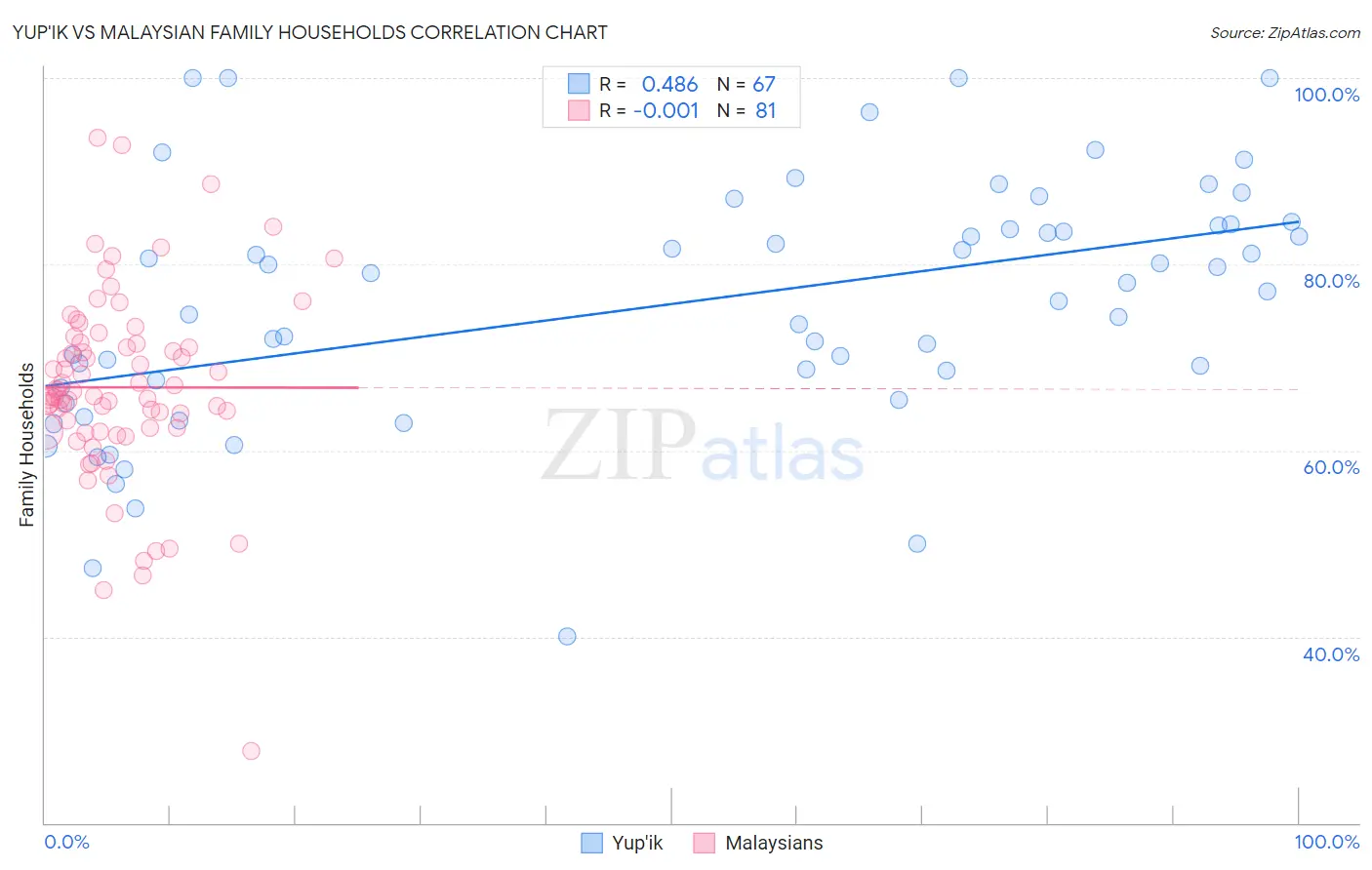 Yup'ik vs Malaysian Family Households