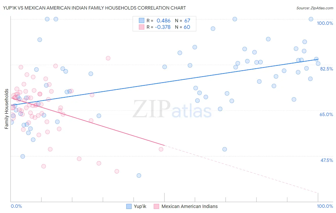Yup'ik vs Mexican American Indian Family Households